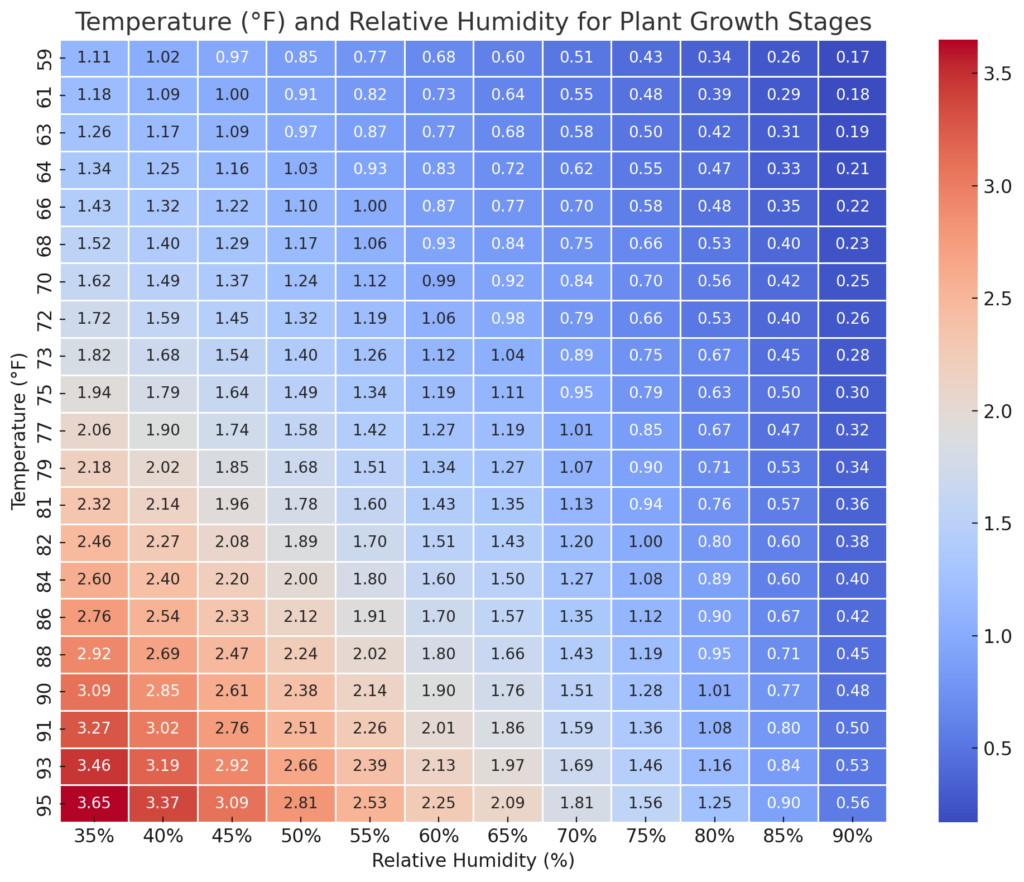 VPD Chart for cannabis growth in Fahrenheit