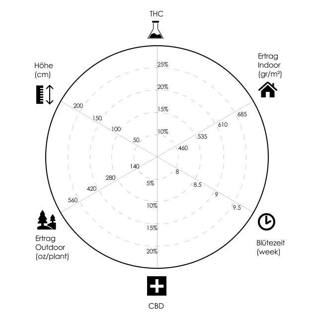 Ice Cream Cake: Dehnungsradardiagramm